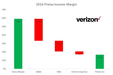 On September 6th, 2022, Verizon announced that it was increasing its quarterly dividend 2% to $0.6525 for the November 1st, 2022 payment, extending the company’s dividend growth streak to 18 consecutive years. On July 27th, 2023, Verizon announced earnings results for the second quarter for the period ending June 30th, 2023. For. 