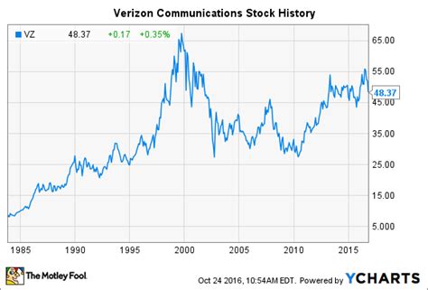 VZ's dividend yield, history, payout ratio, proprietary DARS™ rating & much more! Dividend.com: ... Verizon Communications Inc. Stock (NYSE) VZ Payout Change Pending Price as of: DEC 01, 02:00 PM EST ... Days Taken For Stock Price To Recover. 