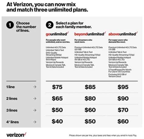 Verizon unlimited plan cost. Verizon offers various plans for mobile, prepaid, connected devices and internet services. Compare prices, features and discounts for 5G Ultra Wideband, Fios Internet and LTE Home. 