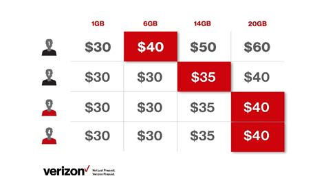 Verizon wireless family plans. We've reviewed 30 carriers & compared over 120 phone plans. Over 15 years of experience helping people save money on their phone bills. Compare phone plans Verizon plans AT&T plans T-Mobile plans Unlimited plans Prepaid plans Data plans. Plans found: 23 Price range: $5 - $40. Twigby 2GB plan. Verizon 5G/4G networks. … 