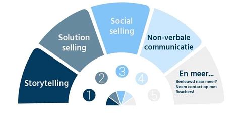 Verkooptechnieken