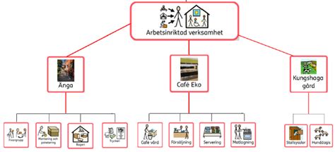 Verksamheten är arbetsinriktad.