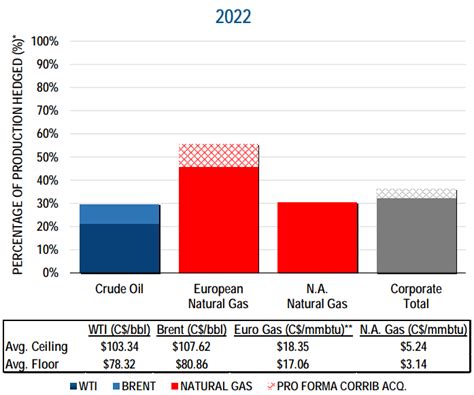 Vermilion Energy’s cash flow yield is due to EU natural gas production linked to NBP, TTF. See why windfall tax may take 25% bite out of VET's 2022-2023 cash flow.