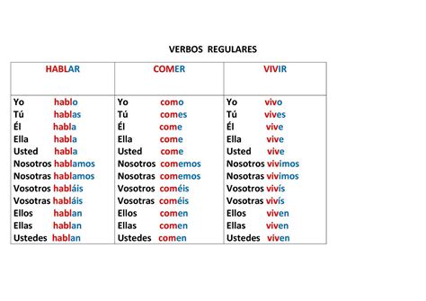 Note that the first 12 verbs are irregular verbs, and that only 8 of the 25 are regular. Note too that the first 3 verbs (be, have and do) function as main verbs and auxiliary verbs.It is also of interest that, in their base form, these 25 most common verbs are all one-syllable words.. 