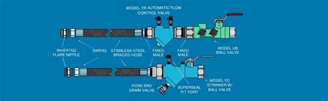 VersaFlow Hose Kits