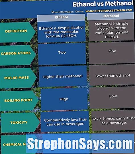 Verschil tussen ethanol en methanol Verschil tussen - Andere 2024