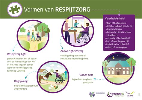 Verschillende vormen respijtzorg in een infographic