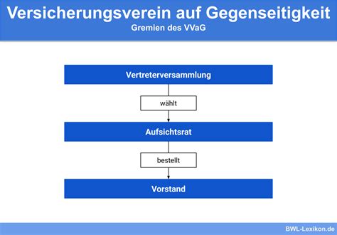 Versicherungsvereine auf gegenseitigkeit nach deutschem recht. - Coats 20 20 tire operating manual for seial 00234.