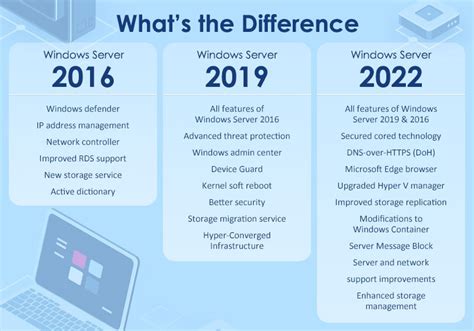 Versions of windows server 2022.  Windows Server 2022 introduces advanced multi-lay...