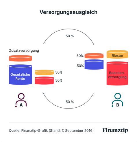 Versorgungsausgleich bei rentnern nach neuem recht