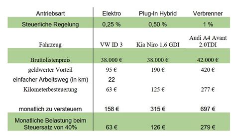 Versteuerung dienstwagen elektro 2023