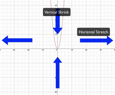 Vertical And Horizontal Stretch And Shrink Worksheet
