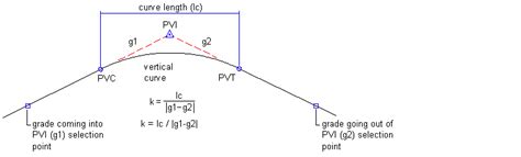 Vertical Curve Design - University of Idaho