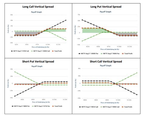 Vertical Spreads vs. SingleLeg Options Comparing Ri... Ticker Tape
