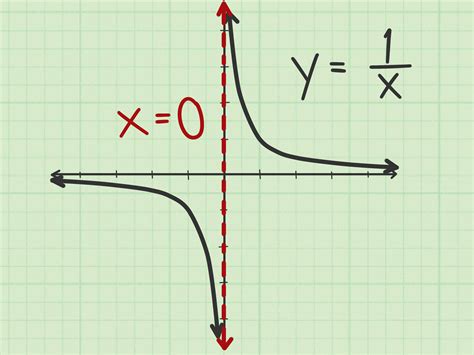 Vertical asymptote. Vertical asymptotes are vertical lines near which the function grows without bound. An oblique asymptote has a slope that is non-zero but finite, such that the graph of the function approaches it as x tends to +∞ or −∞. 