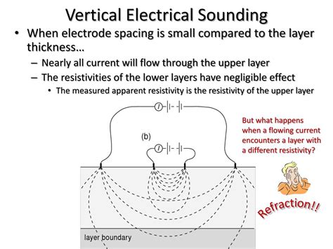 Vertical electrical sounding ppt.  Shorter electrode spacings measure the resistivity P...