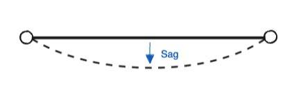 Vertical sag formula.  Just copy and paste the below code to Use this online calculator to s...