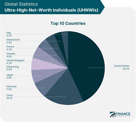 The World’s Ultra-Wealthy, by Region. UHNWIs are defined as having net assets of $30 million or more, including their primary residence.. With over 230,000 UHNWIs in 2021, North America has the largest subset globally, followed by Asia at nearly 170,000.. 