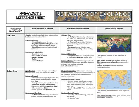 Very useful cheat sheet for units 1 and 2 of AP world history. study 