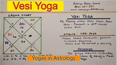 Vesi yoga calculator.  Computes yogas from sun-moon combination longitudes a...