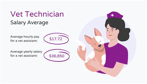 The average salary for a Veterinary Assistant is $17.04 per hour in United States. Learn about salaries, benefits, salary satisfaction and where you could earn the most. ... The average salary for a veterinary assistant is $17.04 per hour in the United States. 12.5k salaries reported, updated at October 19, 2023 ... Veterinary technicians .... 