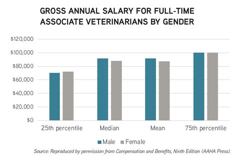 Veterinarians salary. Laboratory Experience (earn +14.68% more). The jobs requiring this skill have decrease by 28.36% since 2018. Veterinarians with this skill earn +14.68% more than the average base salary, which is $127,814 per year. 