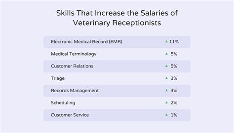 As of Dec 14, 2023, the average hourly pay for a Veterinary Receptionist in the United States is $15.82 an hour. While ZipRecruiter is seeing hourly wages as high as $20.19 and as low as $9.86, the majority of Veterinary Receptionist wages currently range between $14.42 (25th percentile) to $17.31 (75th percentile) across the United States.. 