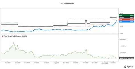 Vff stock forecast. Things To Know About Vff stock forecast. 
