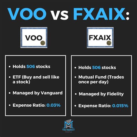 VOO and VFIAX main difference is the form of the fund being used – VOO is an exchange-traded fund (ETF), while VFIAX is a mutual fund. ETFs and mutual funds are mostly distinguished by their trading mechanisms. ETFs trade on stock exchanges throughout the trading day, much like individual stocks, while mutual funds are priced …. 