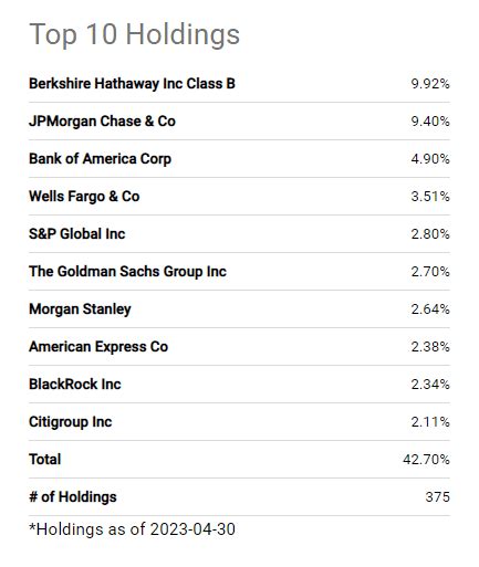 The top 10 holdings account for about 22