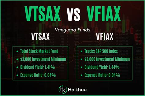 This is true, but at a certain level, differences in expense ratio do not matter that much. In this case, the VFIAX’s expense ratio of .04% is 25% higher than VTI’s .03% expense ratio. However, we’re talking about 1 basis point, so even though VFIAX is 25% more expensive than VTI, it is inconsequential.. 