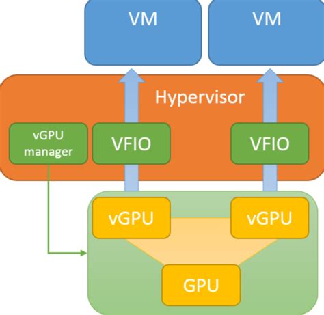 Vfio vm.  > > This is a prerequisite for an in-development open-source us...