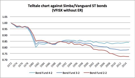 Vanguard Short-Term Inflation-Protected Securiti
