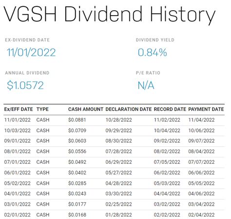 VGSH Dividend History. Data is currently not available. Ex/EFF DATE TYPE CASH AMOUNT DECLARATION DATE RECORD DATE PAYMENT DATE : Dividend history information is presently unavailable for this company.. 