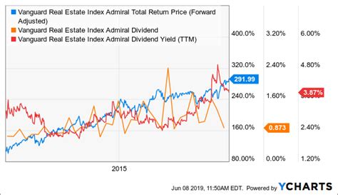 See Vanguard Real Estate Index Fund (VGSLX) mutual fund ratings from all the top fund analysts in one place. See Vanguard Real Estate Index Fund performance, holdings, fees, risk and other data ... 