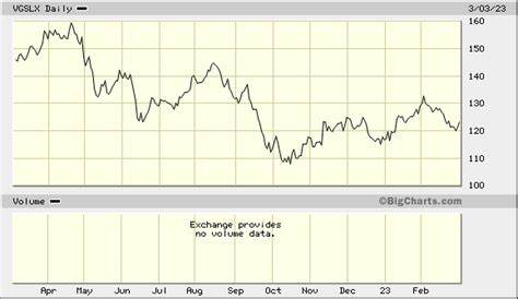 Vgslx stock price. 33,817.00 +21.00(+0.06%) Nasdaq Futures 15,312.50 -2.50(-0.02%) Russell 2000 Futures 1,746.80 +0.60(+0.03%) Crude Oil 83.71 +0.80(+0.96%) Gold 1,889.00 +6.00(+0.32%) Advertisement Vanguard Real... 
