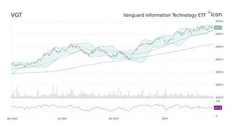 Current and Historical Performance Performance for Vanguard Information Technology Index Fund on Yahoo Finance.. 