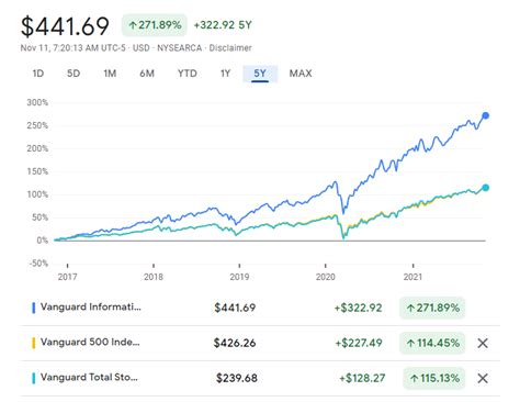 Vgt stock holdings. The Total Stock Market invests in the total investible universe of U.S. equities, with more than 4,000 holdings, while the Extended Market ETF includes all mid-cap and small-cap stocks ... 