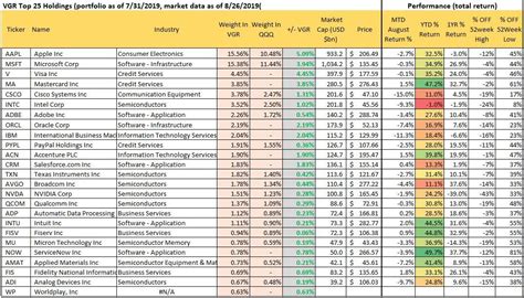 Vgt top 25 holdings. Things To Know About Vgt top 25 holdings. 