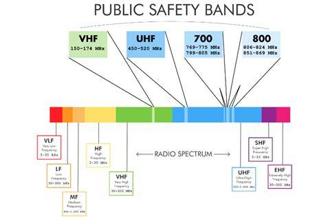 Vhf frequency range.  A vhf radio range refers to the maximum distance over which vhf...