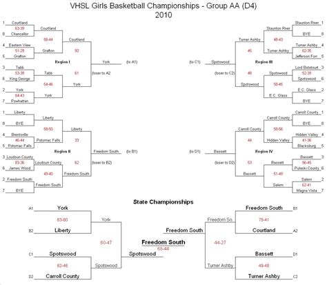 Vhsl basketball brackets. A live scoreboard and schedule of games is available each day: Find the latest individual leaders by browsing the Virginia high school basketball stat leaderboards: MaxPreps News - Virginia high school basketball regional tournament brackets for the 2021-22 season. View, print, download & share. 