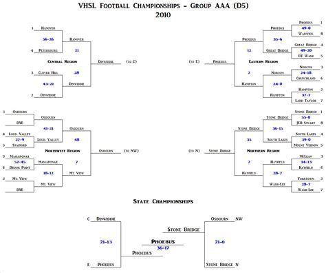 Class 4. VA. Class 3. VA. Class 2. VA. Class 1. VA. 2023 VHSL Football Playoff Brackets (Virginia) brackets.. 