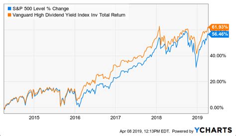 Vanguard High Dividend Yield Index Fund ETF Shares (VYM) dividend growth history: By month or year, chart. Dividend history includes: Declare date, ex-div, record, pay, frequency, amount.