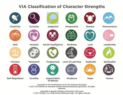 Via character strengths. Character strengths are positive traits - capacities for thinking, feeling, and behaving in ways that benefit you and others. The VIA Classification of Character Strengths is comprised of 24 character strengths that fall under 6 broad virtue categories. The free VIA Survey is designed to measure the 24 character strengths in individuals. 