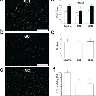 Viability and cytotoxicity of culture substrates. Fluorescence ...