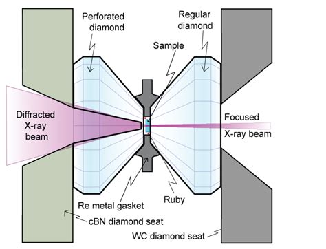 Vibrational Spectroscopy At High External Pressures The Diamond Anvil Cell