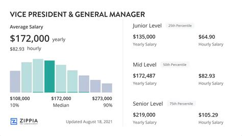 Vice president and general manager salary. Based on our data, it appears that the optimal compensation range for a Vice President and General Manager at Tampa Bay Downs Inc is between $241,580 and $297,543, with an average salary of $267,362. Salaries can vary widely depending on the region, the department and many other important factors such as the employee’s level of education ... 