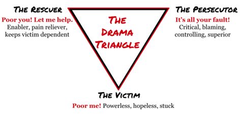 Victim Triangle