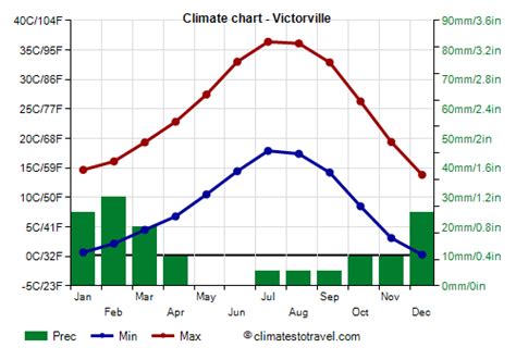 Victorville Temperature Yesterday. Maximum temperature yesterday: 52 °F (at 2:15 pm) Minimum temperature yesterday: 28 °F (at 3:15 am) Average temperature yesterday: 39 °F. High & Low Weather Summary for the Past Weeks Temperature Humidity Pressure; High: 70 °F (Jan 29, 2:35 pm). 