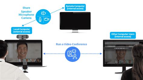 Video Conferencing on Computer Networks